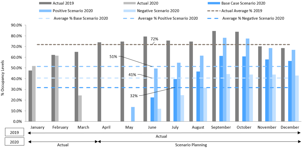 HVS The Impact of COVID19 on Hotel Occupancy Levels in Athens and